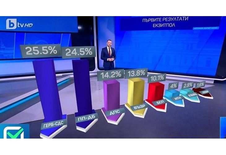 Екзитпол на Маркет линкс: ГЕРБ-СДС са първа политическа сила с 25,5 % ...